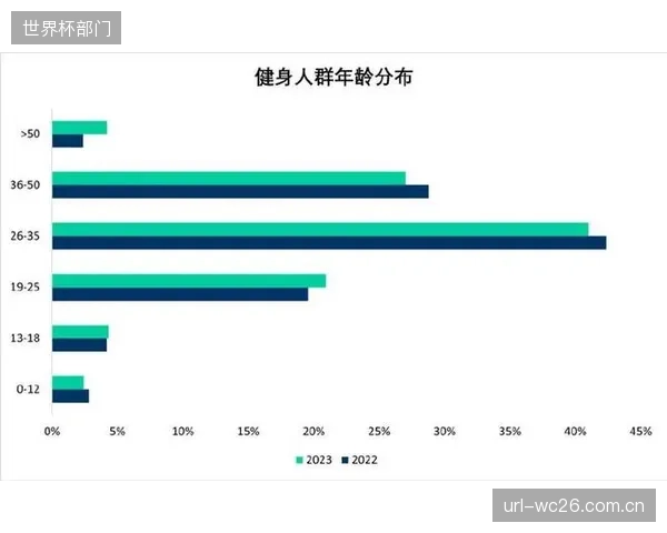 灼识咨询数据显示，预计到2026年，中国线上健身市场规模将接近9000亿元，其19.3%的年复合增长率远高于线下业态